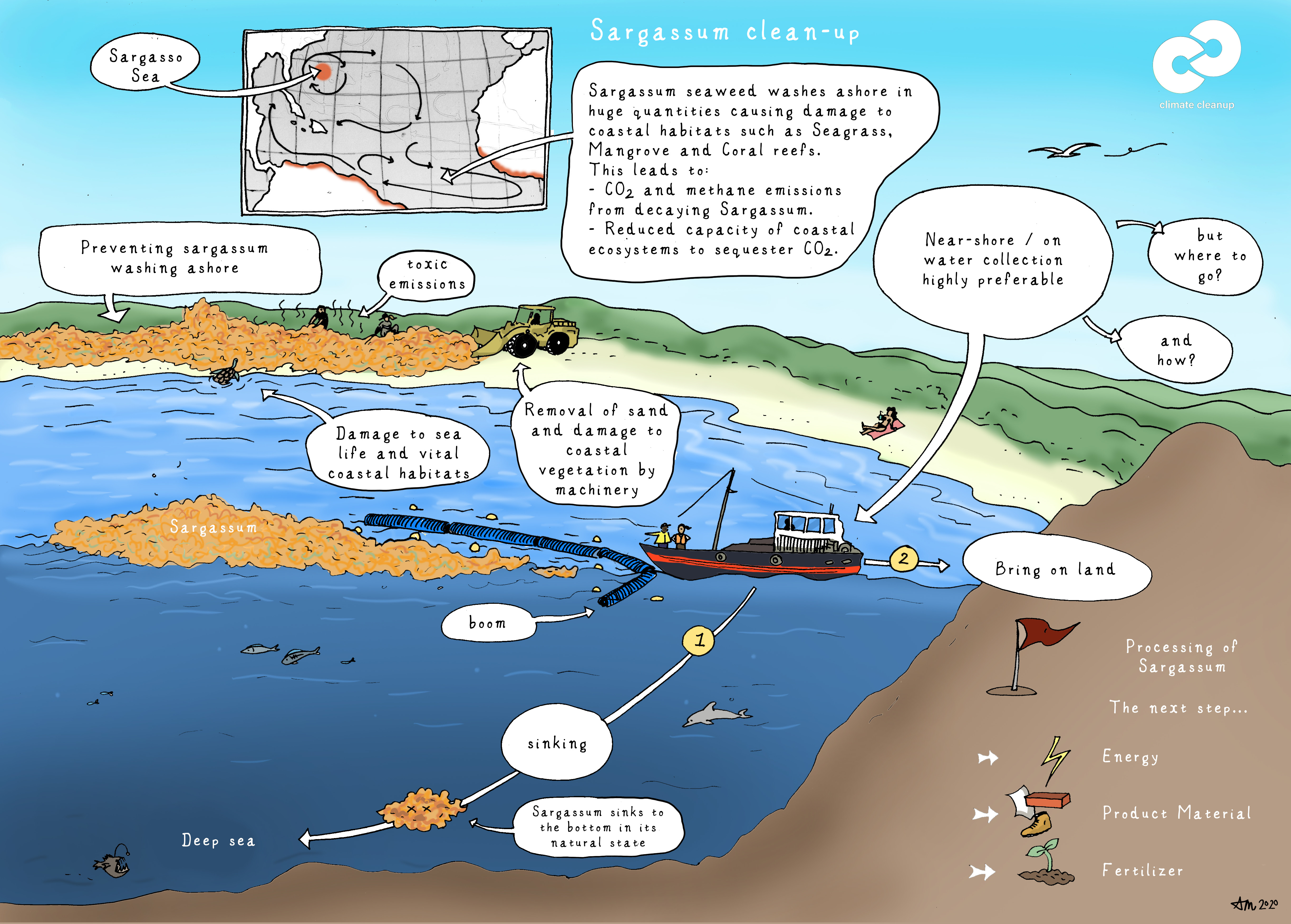 Sargassum Sinking Innovation