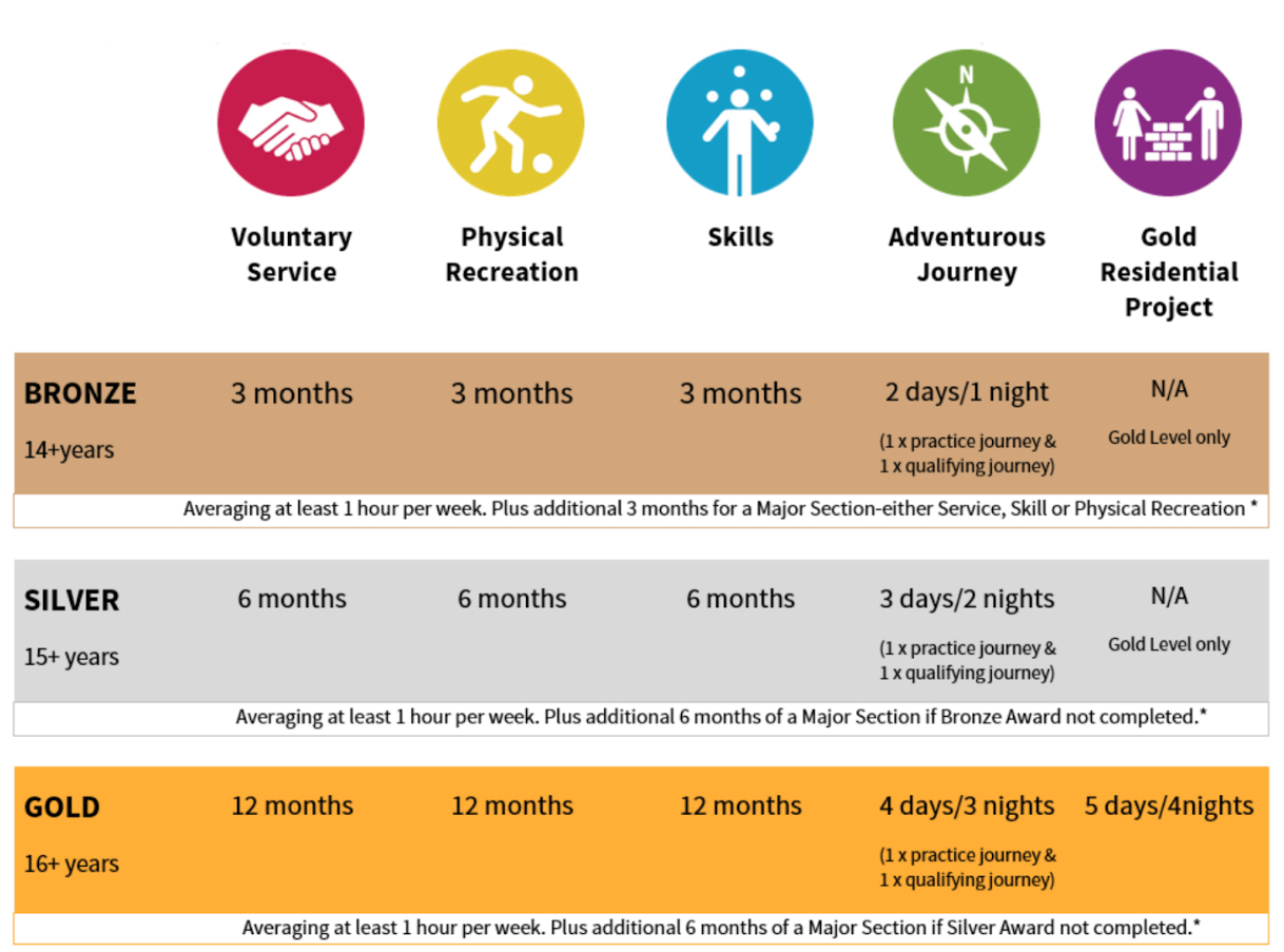 Duke of Edinburgh Award-YouMeWe