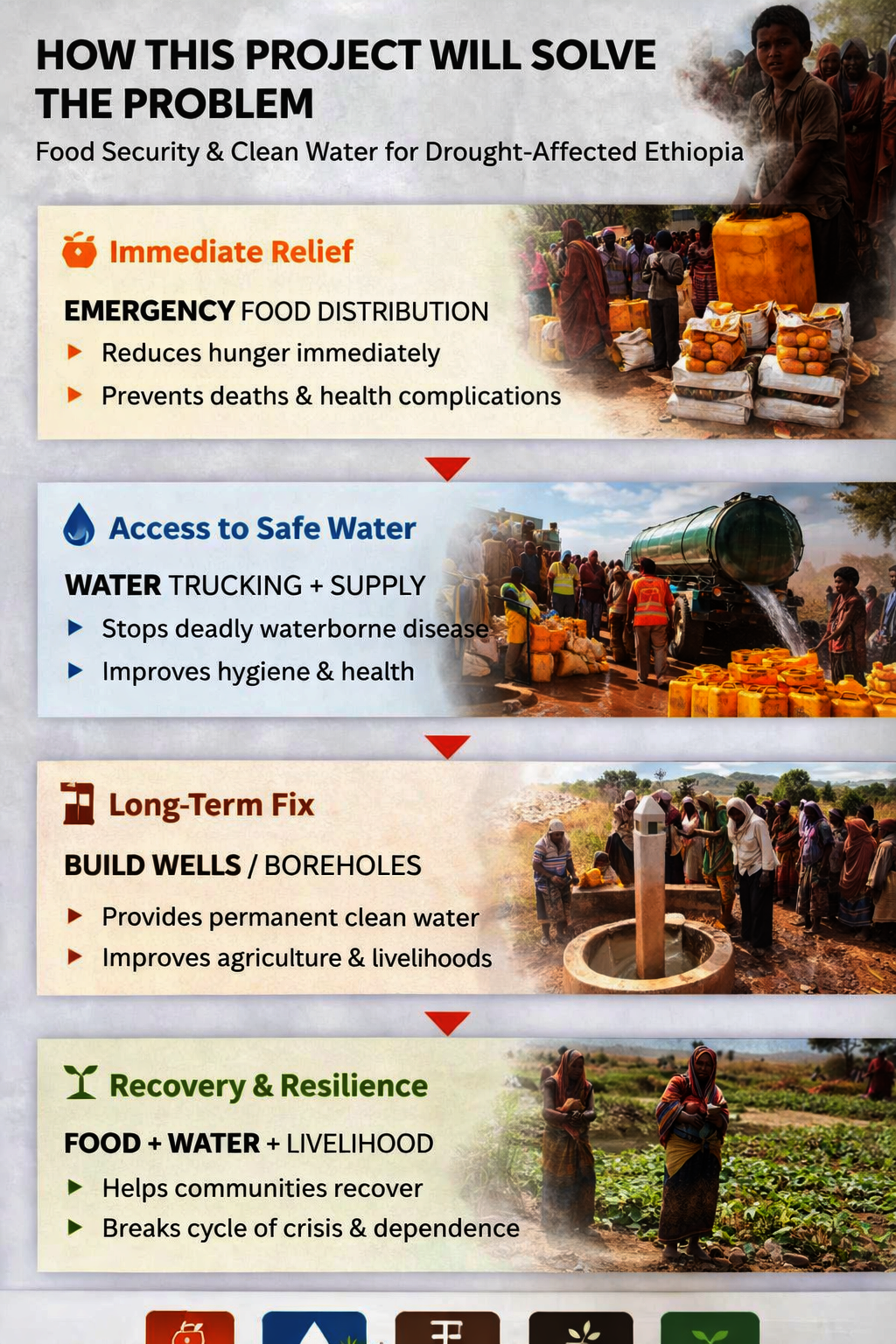 Provide Clean Water and Emergency Food